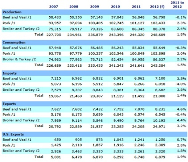 Production de viandes en milliers de tonnes 30 nov 11 Production de viandes en milliers de tonnes 30 nov 11